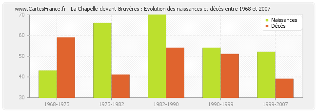 La Chapelle-devant-Bruyères : Evolution des naissances et décès entre 1968 et 2007